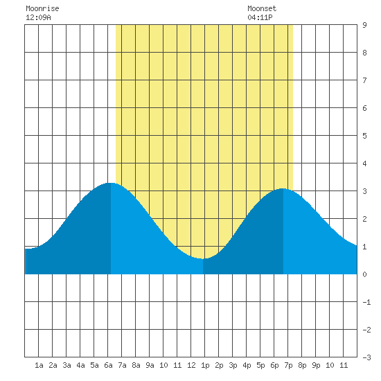 Elk River tide chart for Friday, September 8, 2023