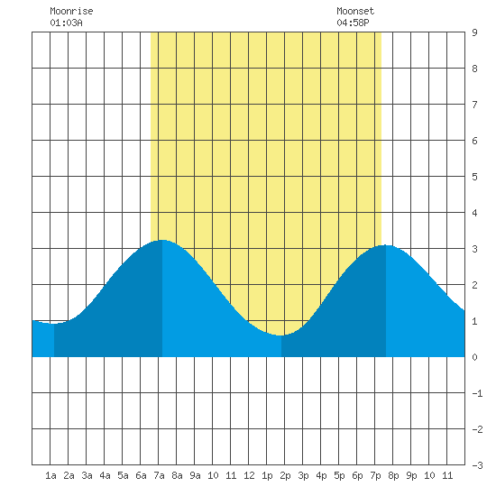 Elk River tide chart for Saturday, September 9, 2023
