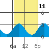 Elk River tide chart for Wednesday, October 11, 2023