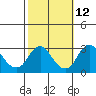Elk River tide chart for Thursday, October 12, 2023