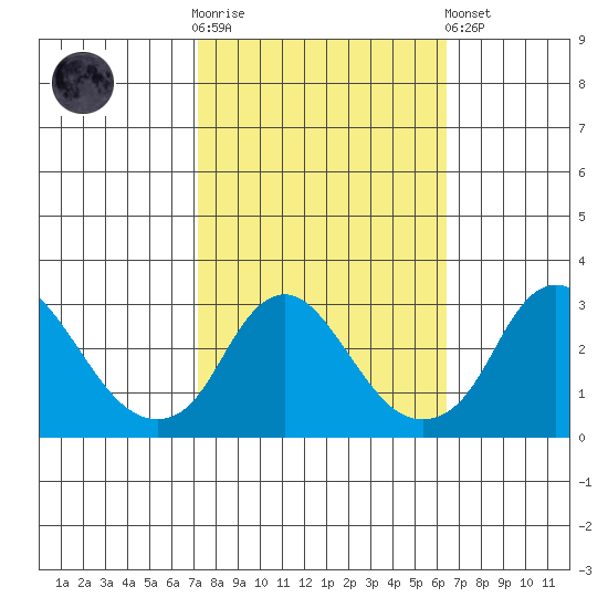 Elk River tide chart for Saturday, October 14, 2023