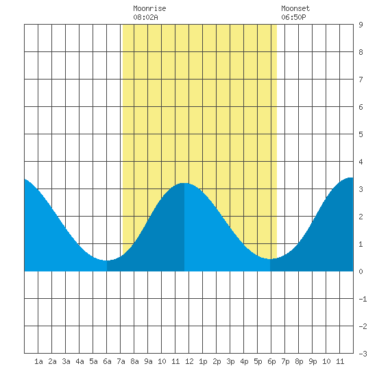 Elk River tide chart for Sunday, October 15, 2023