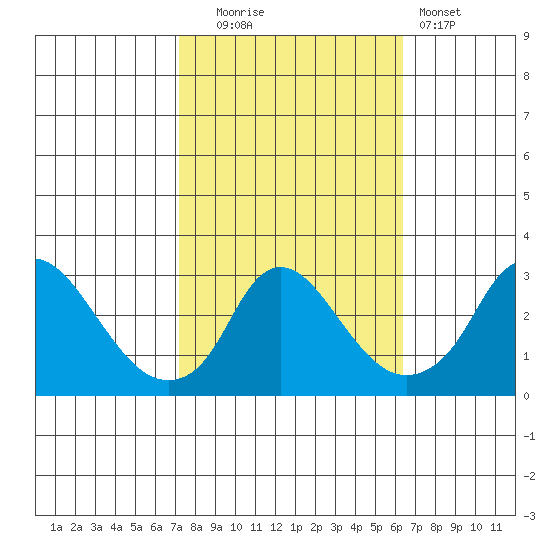 Elk River tide chart for Monday, October 16, 2023
