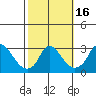Elk River tide chart for Monday, October 16, 2023