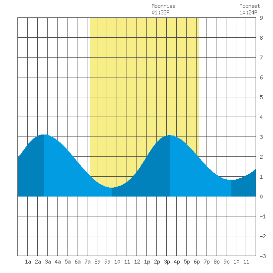 Elk River tide chart for Friday, October 20, 2023