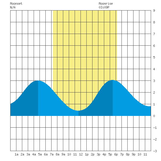 Elk River tide chart for Sunday, October 22, 2023