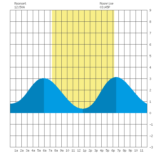 Elk River tide chart for Monday, October 23, 2023