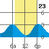 Elk River tide chart for Monday, October 23, 2023