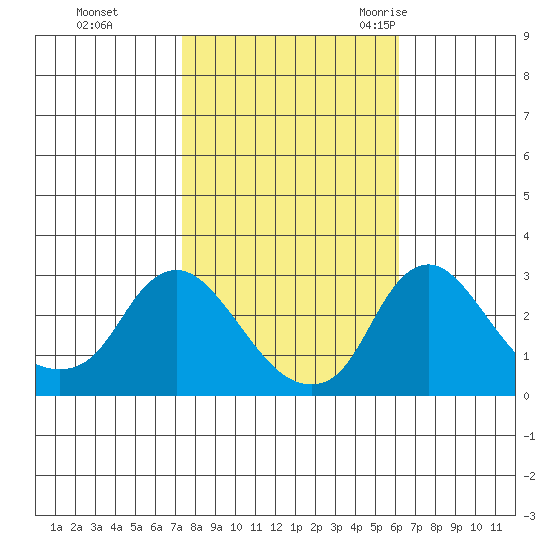 Elk River tide chart for Tuesday, October 24, 2023