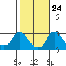 Elk River tide chart for Tuesday, October 24, 2023
