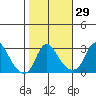 Elk River tide chart for Sunday, October 29, 2023