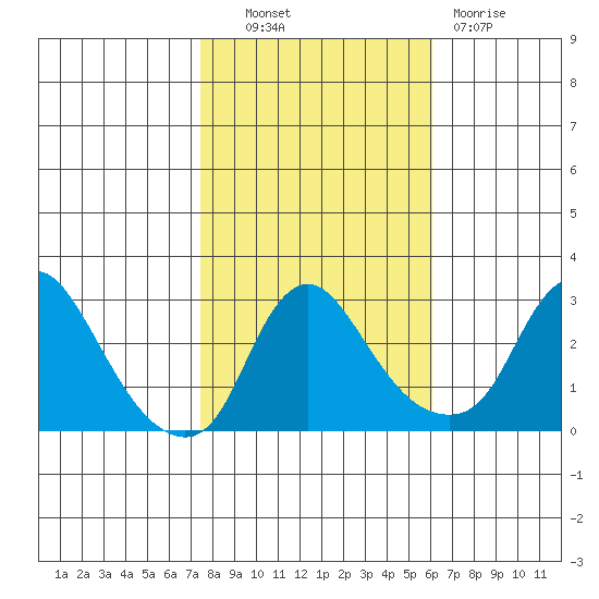 Elk River tide chart for Monday, October 30, 2023