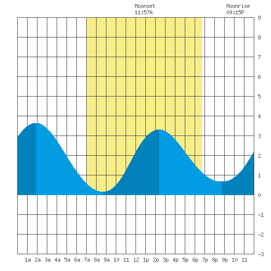 Elk River tide chart for Tuesday, October 3, 2023