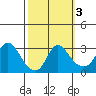 Elk River tide chart for Tuesday, October 3, 2023