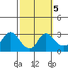 Elk River tide chart for Thursday, October 5, 2023