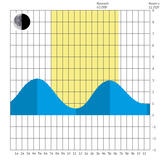 Elk River tide chart for Friday, October 6, 2023