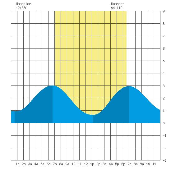 Elk River tide chart for Sunday, October 8, 2023