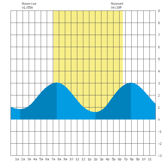 Elk River tide chart for Monday, October 9, 2023
