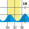 Elk River tide chart for Friday, November 10, 2023