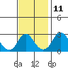 Elk River tide chart for Saturday, November 11, 2023