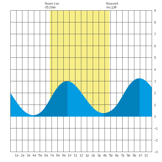 Elk River tide chart for Sunday, November 12, 2023