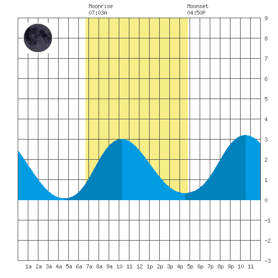 Elk River tide chart for Monday, November 13, 2023
