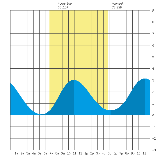 Elk River tide chart for Tuesday, November 14, 2023