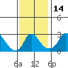 Elk River tide chart for Tuesday, November 14, 2023