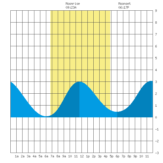 Elk River tide chart for Wednesday, November 15, 2023