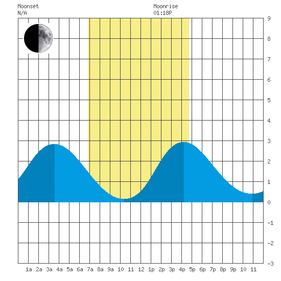 Elk River tide chart for Monday, November 20, 2023