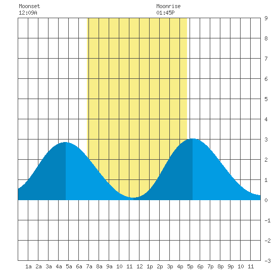 Elk River tide chart for Tuesday, November 21, 2023