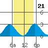 Elk River tide chart for Tuesday, November 21, 2023