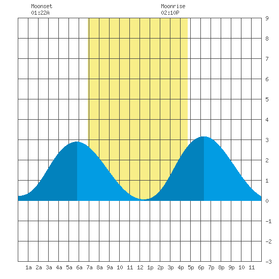 Elk River tide chart for Wednesday, November 22, 2023