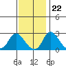 Elk River tide chart for Wednesday, November 22, 2023