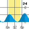 Elk River tide chart for Friday, November 24, 2023