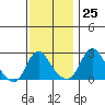 Elk River tide chart for Saturday, November 25, 2023