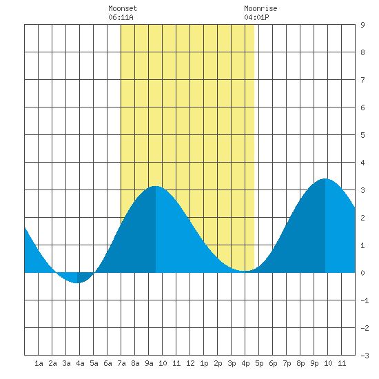 Elk River tide chart for Sunday, November 26, 2023