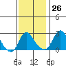 Elk River tide chart for Sunday, November 26, 2023