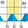 Elk River tide chart for Monday, November 27, 2023
