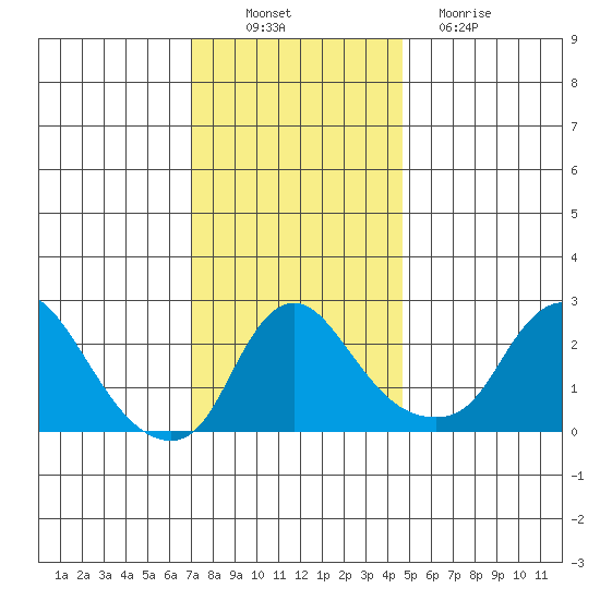Elk River tide chart for Wednesday, November 29, 2023