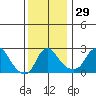 Elk River tide chart for Wednesday, November 29, 2023
