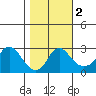 Elk River tide chart for Thursday, November 2, 2023