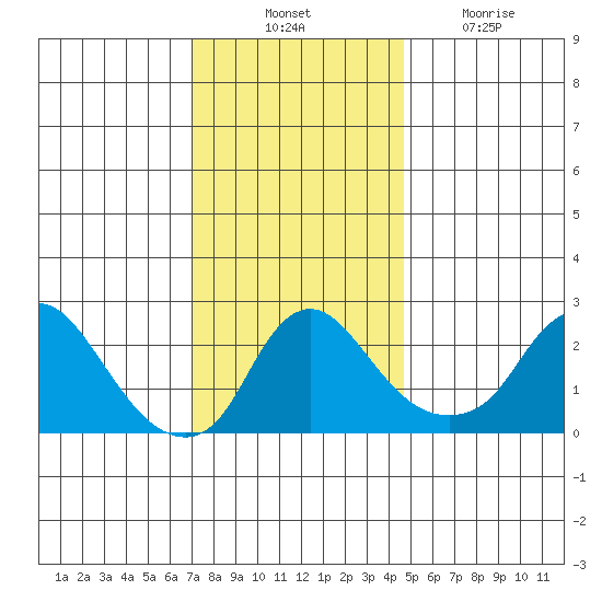 Elk River tide chart for Thursday, November 30, 2023