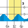 Elk River tide chart for Friday, November 3, 2023
