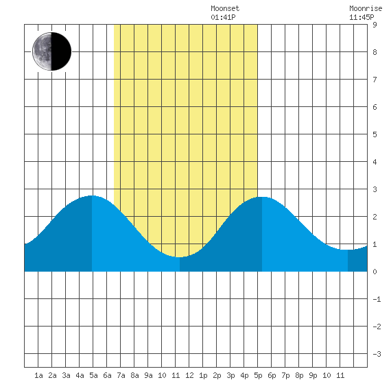 Elk River tide chart for Sunday, November 5, 2023