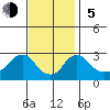 Elk River tide chart for Sunday, November 5, 2023