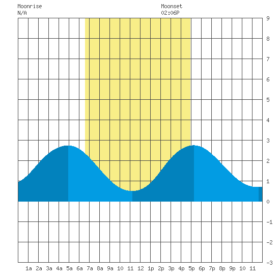 Elk River tide chart for Monday, November 6, 2023