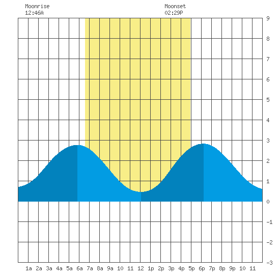 Elk River tide chart for Tuesday, November 7, 2023