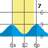 Elk River tide chart for Tuesday, November 7, 2023