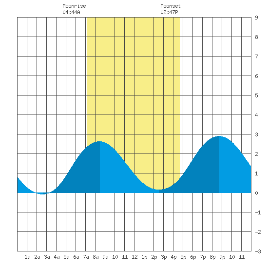 Elk River tide chart for Sunday, December 10, 2023